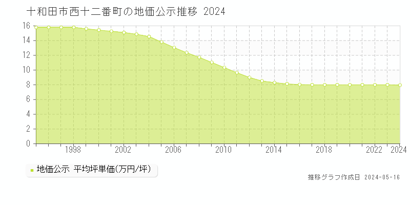 十和田市西十二番町の地価公示推移グラフ 