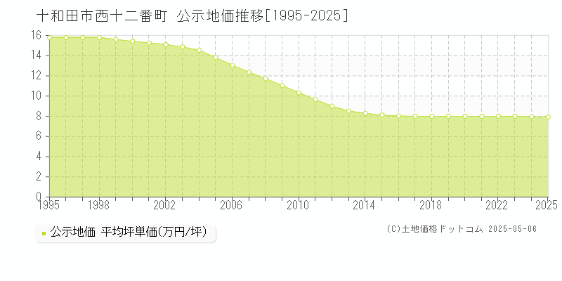 西十二番町(十和田市)の公示地価推移グラフ(坪単価)[1995-2025年]