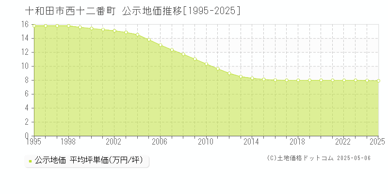 十和田市西十二番町の地価公示推移グラフ 