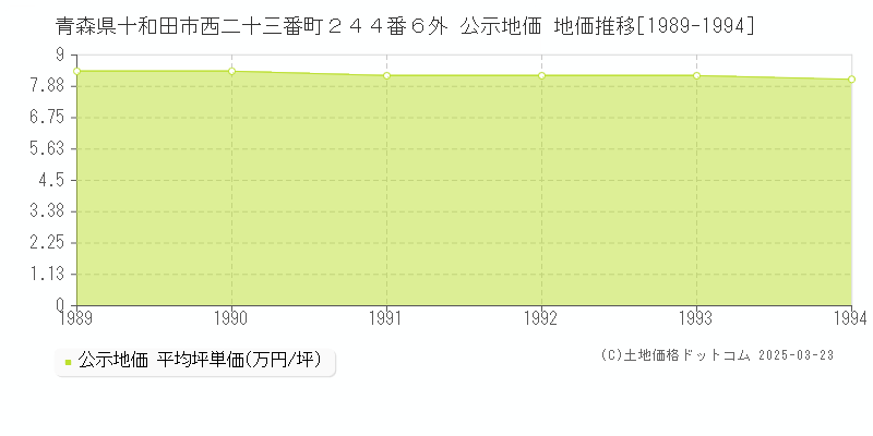 青森県十和田市西二十三番町２４４番６外 公示地価 地価推移[1989-1994]