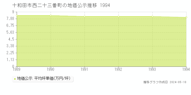 十和田市西二十三番町の地価公示推移グラフ 