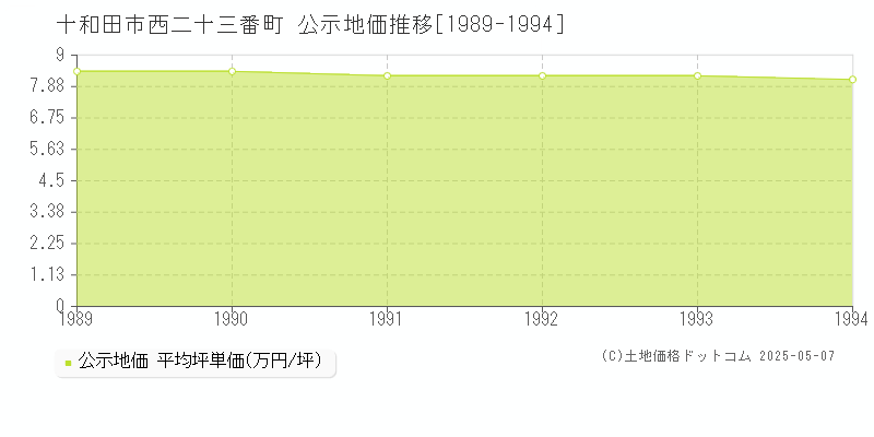西二十三番町(十和田市)の公示地価推移グラフ(坪単価)[1989-1994年]