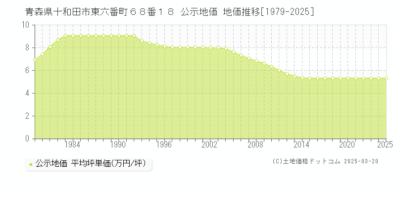 青森県十和田市東六番町６８番１８ 公示地価 地価推移[1979-2025]