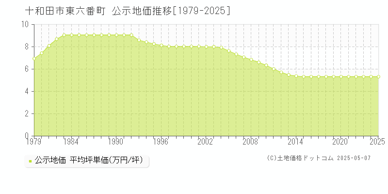 東六番町(十和田市)の公示地価推移グラフ(坪単価)[1979-2025年]