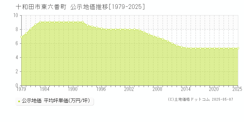 十和田市東六番町の地価公示推移グラフ 