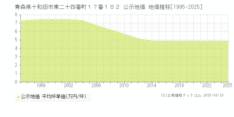 青森県十和田市東二十四番町１７番１８２ 公示地価 地価推移[1995-2025]