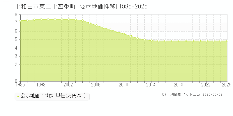 東二十四番町(十和田市)の公示地価推移グラフ(坪単価)[1995-2025年]