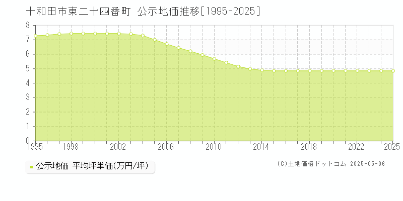 十和田市東二十四番町の地価公示推移グラフ 