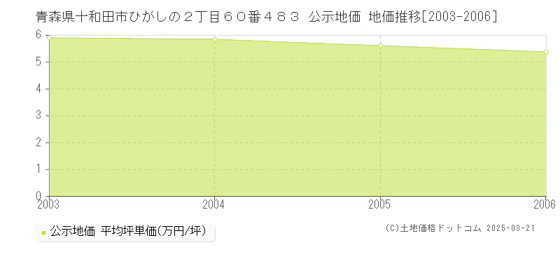 青森県十和田市ひがしの２丁目６０番４８３ 公示地価 地価推移[2003-2006]