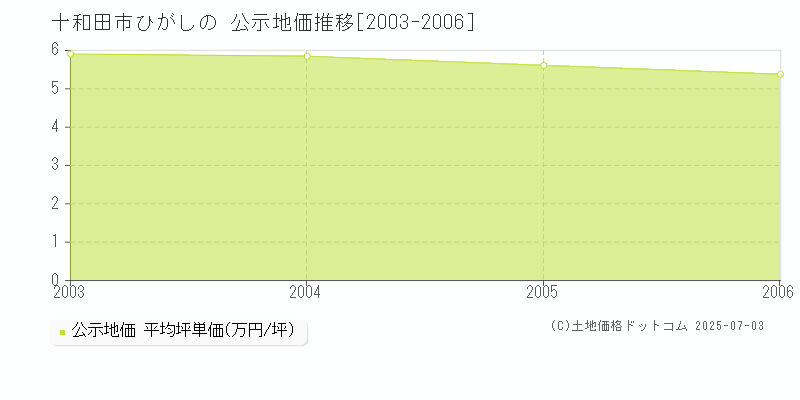 ひがしの(十和田市)の公示地価推移グラフ(坪単価)[2003-2006年]