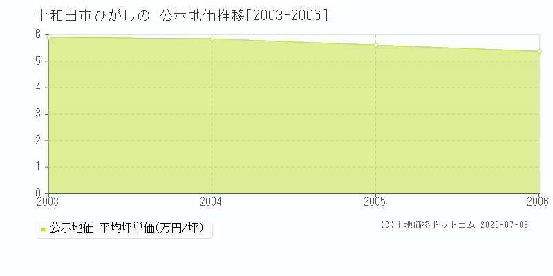 十和田市ひがしのの地価公示推移グラフ 