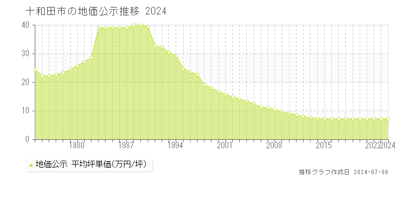 十和田市全域の地価公示推移グラフ 