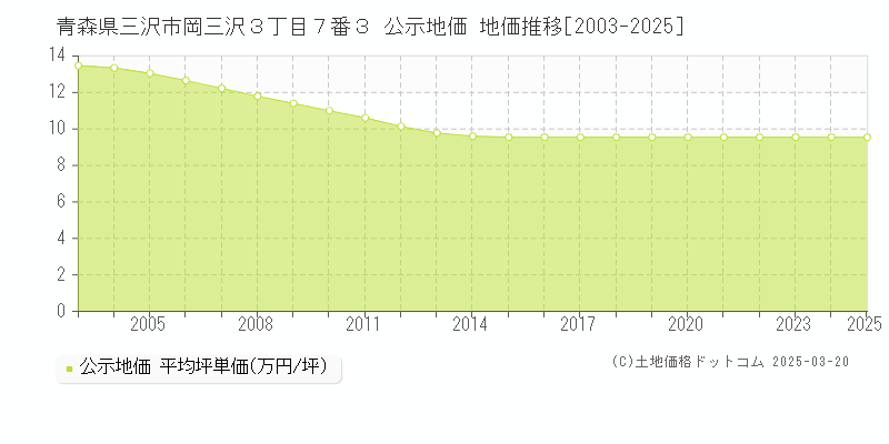 青森県三沢市岡三沢３丁目７番３ 公示地価 地価推移[2003-2025]