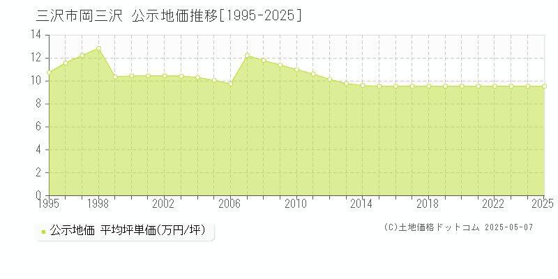 岡三沢(三沢市)の公示地価推移グラフ(坪単価)[1995-2025年]