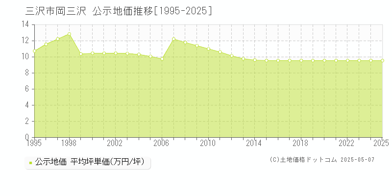 三沢市岡三沢の地価公示推移グラフ 