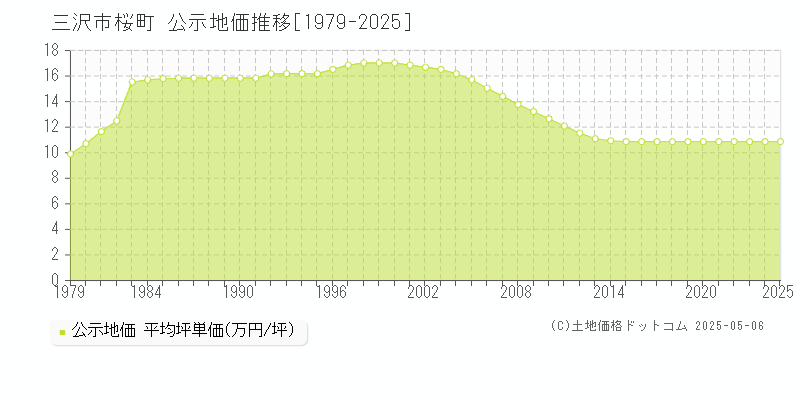 桜町(三沢市)の公示地価推移グラフ(坪単価)[1979-2025年]
