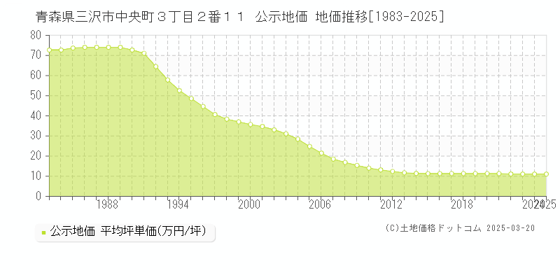 青森県三沢市中央町３丁目２番１１ 公示地価 地価推移[1983-2025]