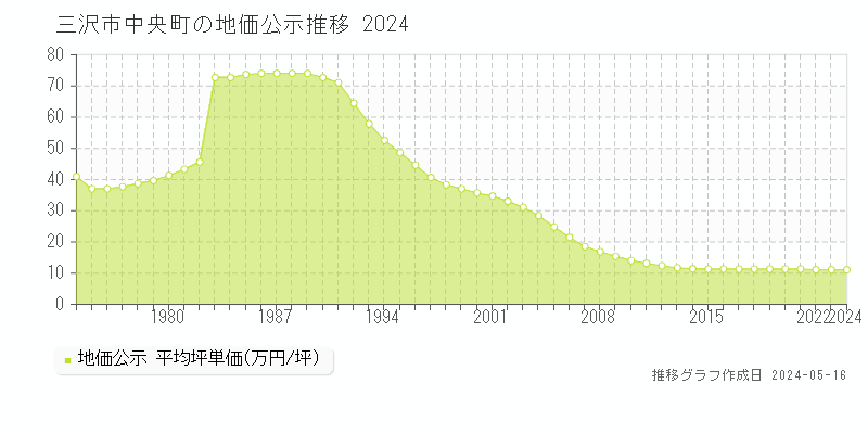 三沢市中央町の地価公示推移グラフ 