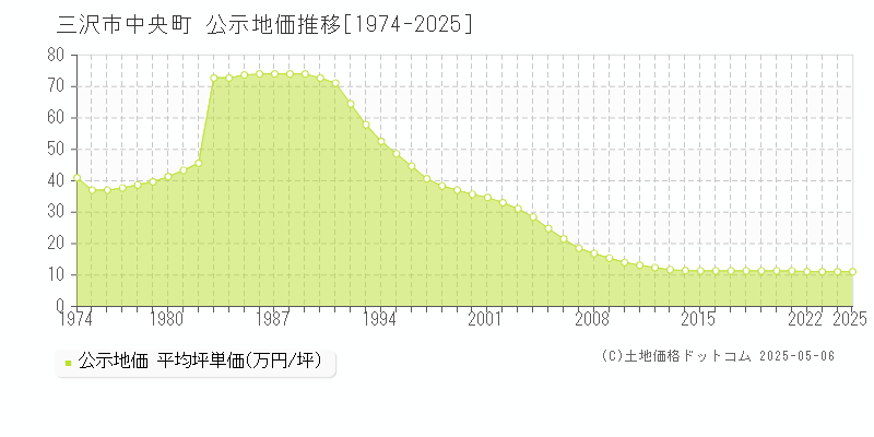 中央町(三沢市)の公示地価推移グラフ(坪単価)[1974-2025年]