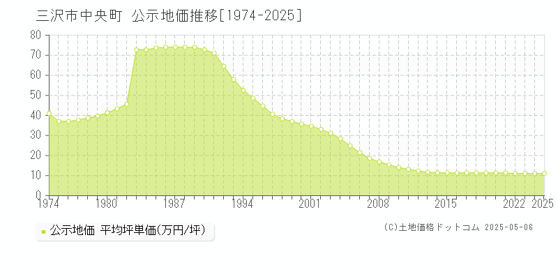 三沢市中央町の地価公示推移グラフ 