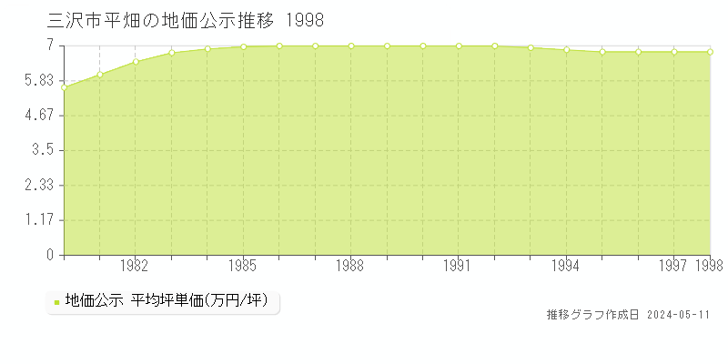 三沢市平畑の地価公示推移グラフ 