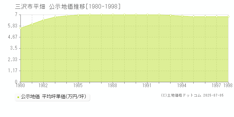 平畑(三沢市)の公示地価推移グラフ(坪単価)[1980-1998年]