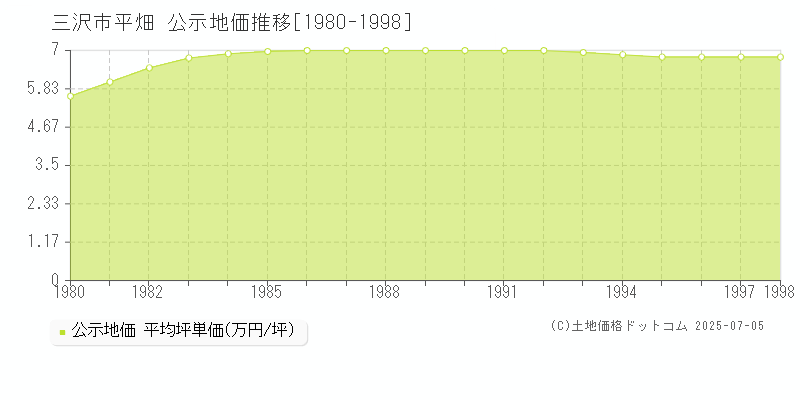 三沢市平畑の地価公示推移グラフ 