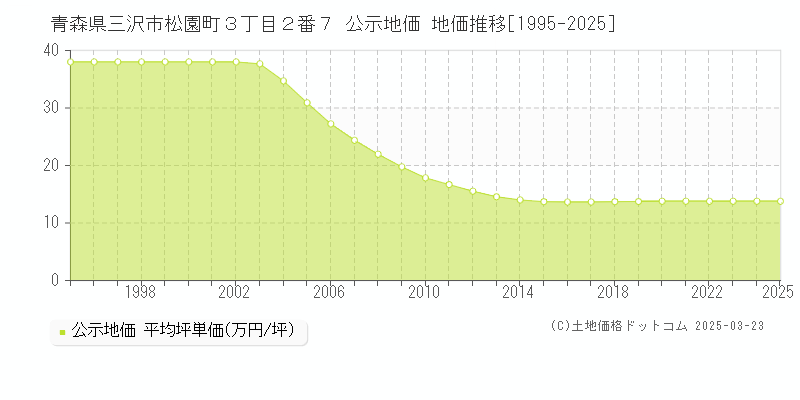 青森県三沢市松園町３丁目２番７ 公示地価 地価推移[1995-2025]