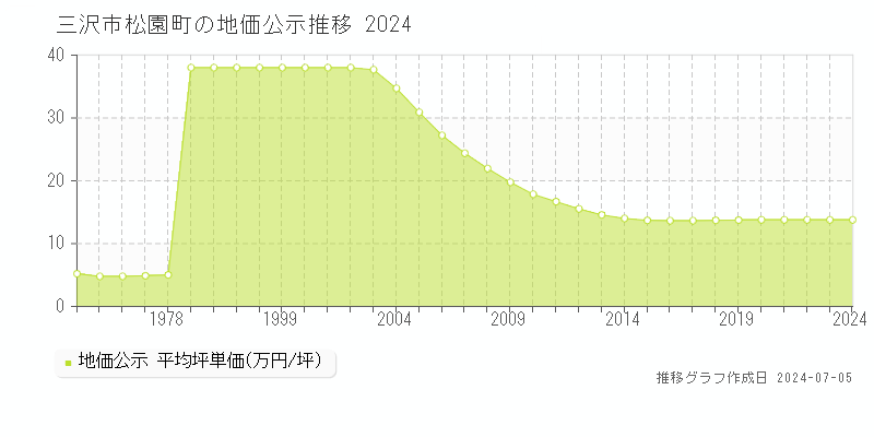 三沢市松園町の地価公示推移グラフ 