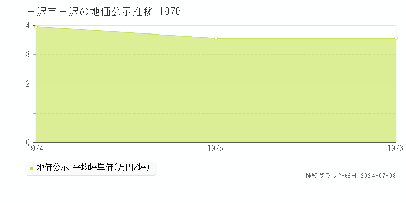 三沢市三沢の地価公示推移グラフ 