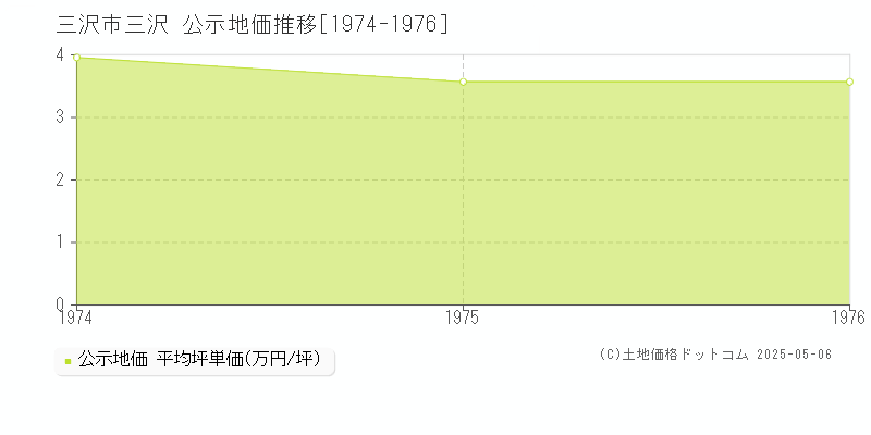 三沢(三沢市)の公示地価推移グラフ(坪単価)[1974-1976年]
