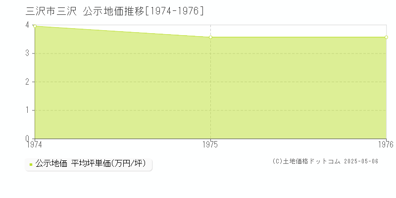 三沢市三沢の地価公示推移グラフ 