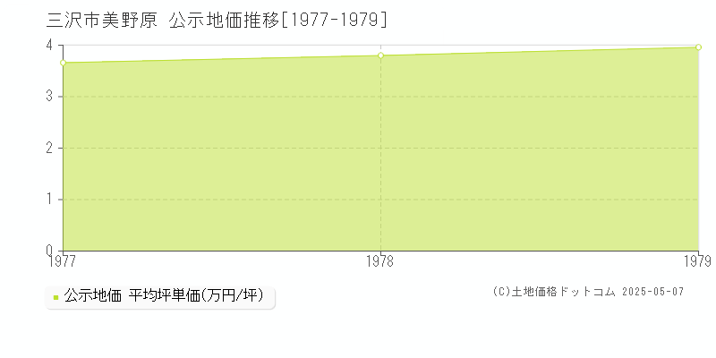 美野原(三沢市)の公示地価推移グラフ(坪単価)[1977-1979年]