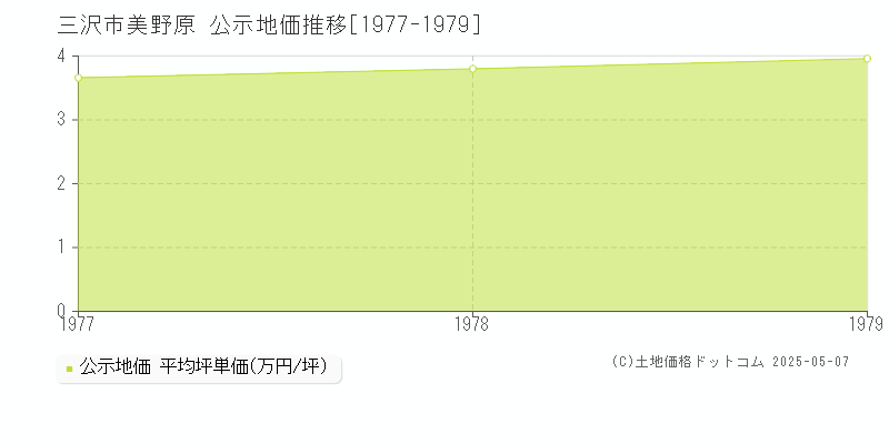 三沢市美野原の地価公示推移グラフ 