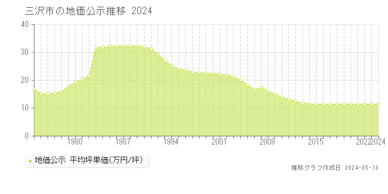 三沢市全域の地価公示推移グラフ 