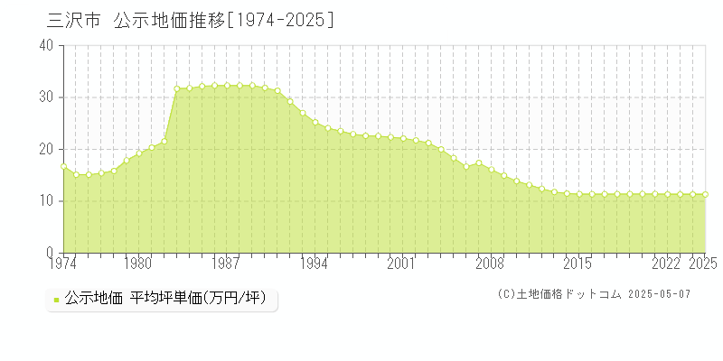 三沢市(青森県)の公示地価推移グラフ(坪単価)[1974-2025年]