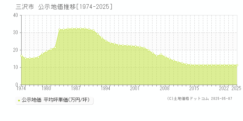 三沢市の地価公示推移グラフ 