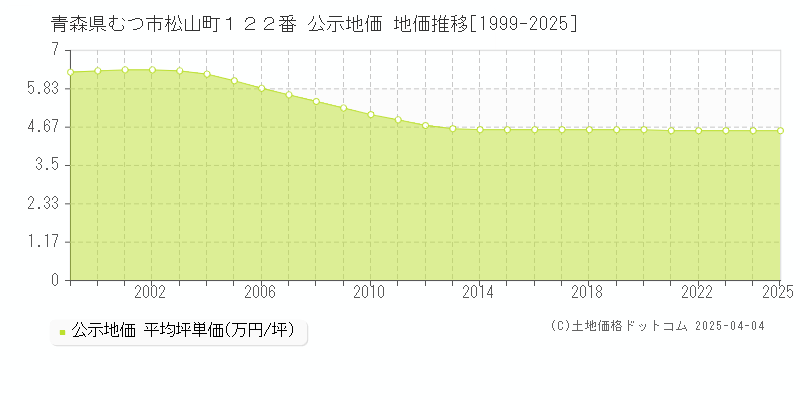 青森県むつ市松山町１２２番 公示地価 地価推移[1999-2025]