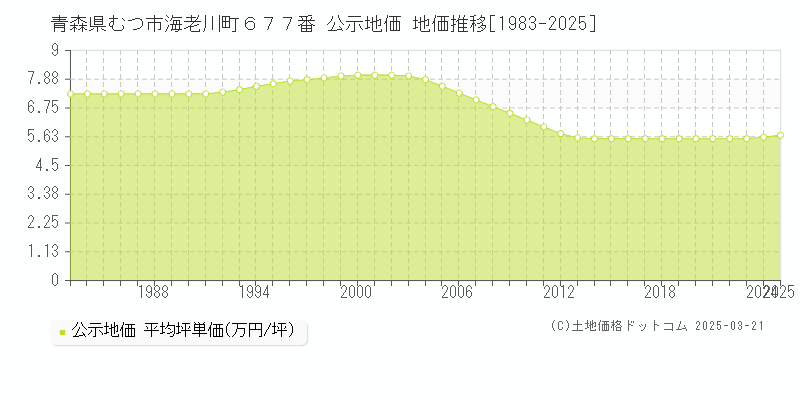 青森県むつ市海老川町６７７番 公示地価 地価推移[1983-2025]