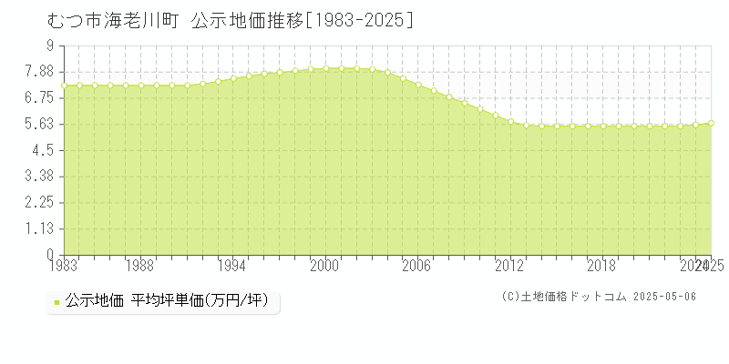 海老川町(むつ市)の公示地価推移グラフ(坪単価)[1983-2025年]