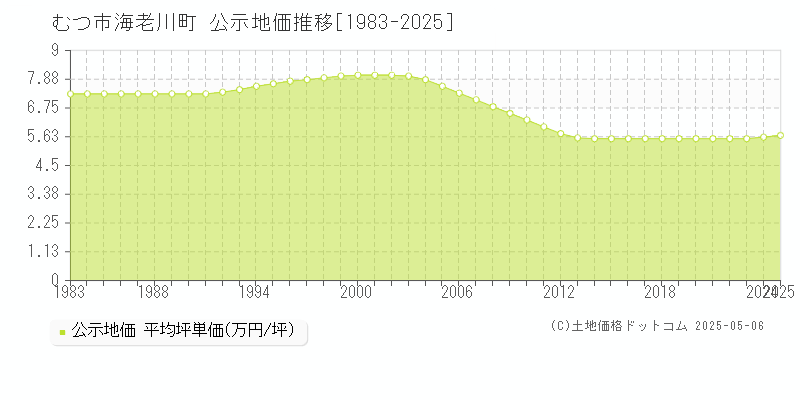 むつ市海老川町の地価公示推移グラフ 