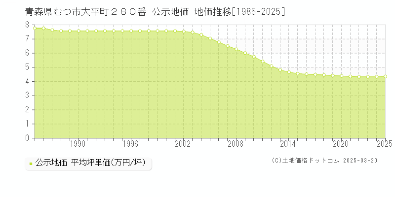 青森県むつ市大平町２８０番 公示地価 地価推移[1985-2025]