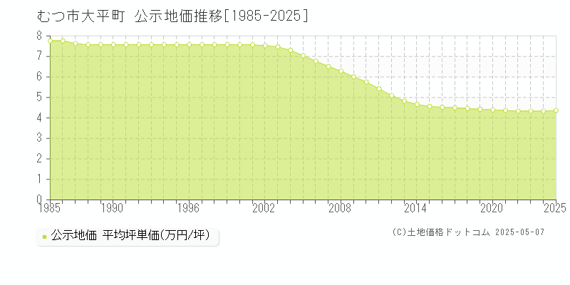 大平町(むつ市)の公示地価推移グラフ(坪単価)[1985-2025年]