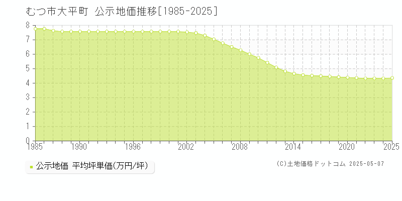 むつ市大平町の地価公示推移グラフ 