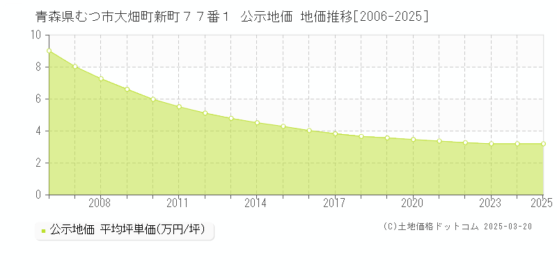 青森県むつ市大畑町新町７７番１ 公示地価 地価推移[2006-2025]