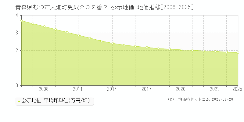 青森県むつ市大畑町兎沢２０２番２ 公示地価 地価推移[2006-2025]