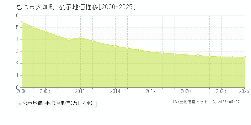 大畑町(むつ市)の公示地価推移グラフ(坪単価)[2006-2025年]