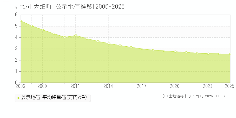 むつ市大畑町の地価公示推移グラフ 