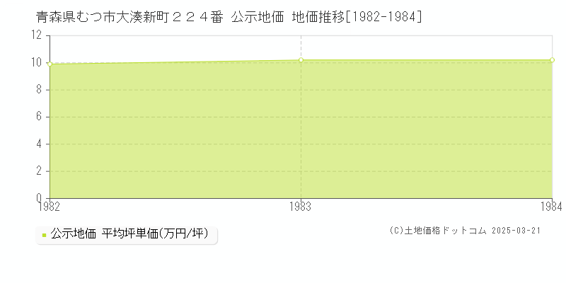 青森県むつ市大湊新町２２４番 公示地価 地価推移[1982-1984]