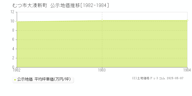 大湊新町(むつ市)の公示地価推移グラフ(坪単価)[1982-1984年]